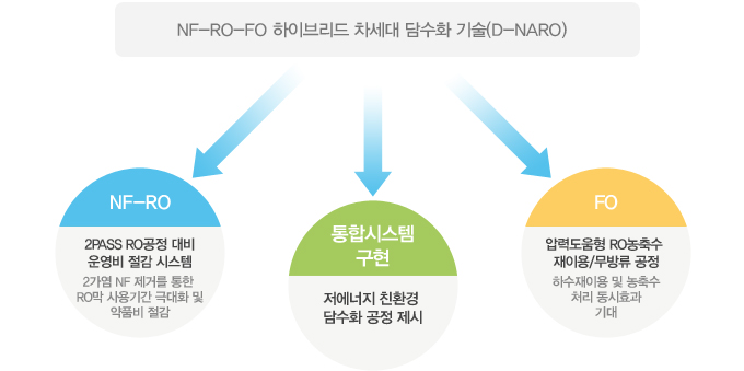 NF-RO-FO 하이브리드 차세대 담수화 기술(D-NARO)